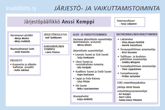 5 Kuva 1: Järjestötoiminnan organisaatio Järjestöpäällikkö Järjestötoimintaa johtaa järjestöpäällikkö Anssi Kemppi. Hän toimii järjestötoiminnan esimiehenä ja vastaa mm.