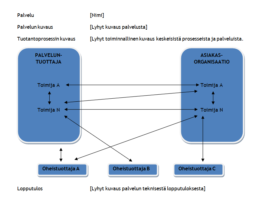 23 Kuvio 3: Palvelun tuotantokonsepti (Kinnunen 2004, 69-70).