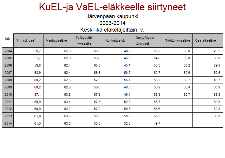 2.5 Eläkemaksut Maksut euroa %-osuus palkkakustannuksista Varhe-maksu 687 423 0,9 Eläkemenoperusteinen maksu 4 623 529 - (ei lasketa) Keskimäärin kunnissa varhaiseläkemenoperusteinen maksu on 1 % tai