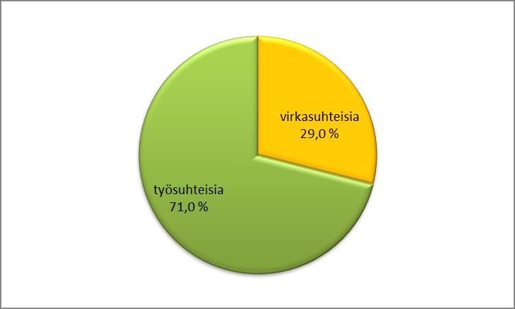 5. Henkilöstön jakautuminen virka- ja työsuhteisiin Koko henkilöstöstä virkasuhteisia oli 29,0 % ja työsuhteisia 71,0 %. Edellisvuonna virkasuhteisia oli 28,2 % ja työsuhteisia 71,8 %.