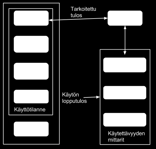 22 4 KÄYTETTÄVYYS Käytettävyydellä tarkoitetaan tuotteen helppokäyttöisyyttä ja kuinka tuote soveltuu tarkoitukseensa. Tuotteen käytettävyyttä voidaan arvioida ja parantaa yksinkertaisin metodein.