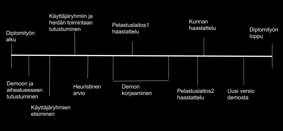 42 heidän toimintamalleihinsa tutustuttiin. Heuristisen arvion jälkeen oli pidempi aikajakso demonstraation korjaustyötä, jolloin myös suoritettiin ensimmäinen pelastuslaitoksen haastattelu.