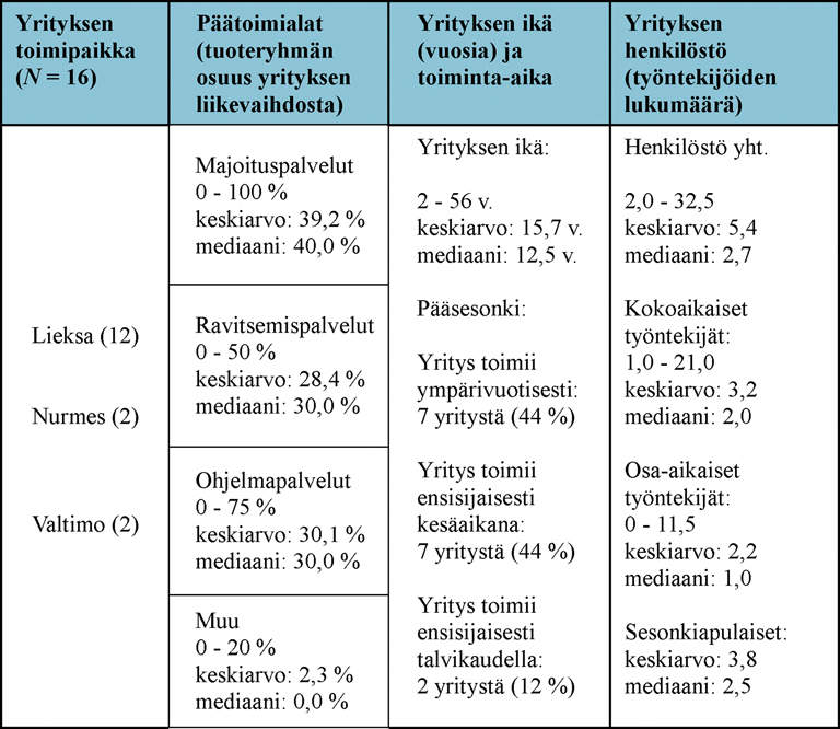 Taustatietoja haastatelluista yrityksistä ja yrittäjistä Pielisen Karjalan matkailuyritykset ovat tyypillisesti pienehköjä yksityisyrityksiä tai perheen voimin toimivia henkilöyrityksiä.