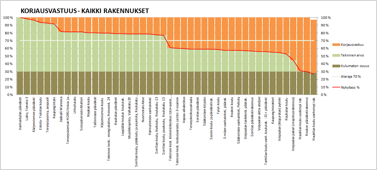 VALKEAKOSKEN KIINTEISTÖSTRATEGIA 23 Korjausvastuulla (37 M ) tarkoitetaan laskennallista euromäärää, joka vaadittaisiin kiinteistömassan kunnostamiseksi alkuperäiseen kuntoonsa (100 %).