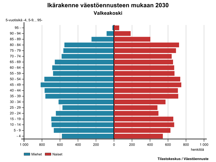 VALKEAKOSKEN KIINTEISTÖSTRATEGIA 63 Kuva 37 Valkeakosken ikärakenne 1990 2011 15 Tulevaisuus ei tule näyttämään yhtään valoisammalta. Vanhusväestön määrä lisääntyy samoin alle työikäisten.