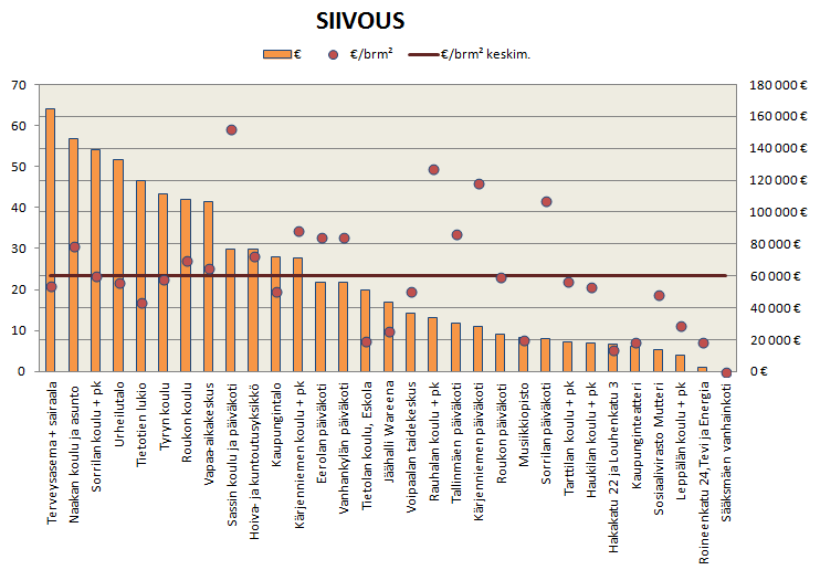 VALKEAKOSKEN KIINTEISTÖSTRATEGIA 77 Kuva 52 Yhteisten tehtävien suhteelliset kustannukset