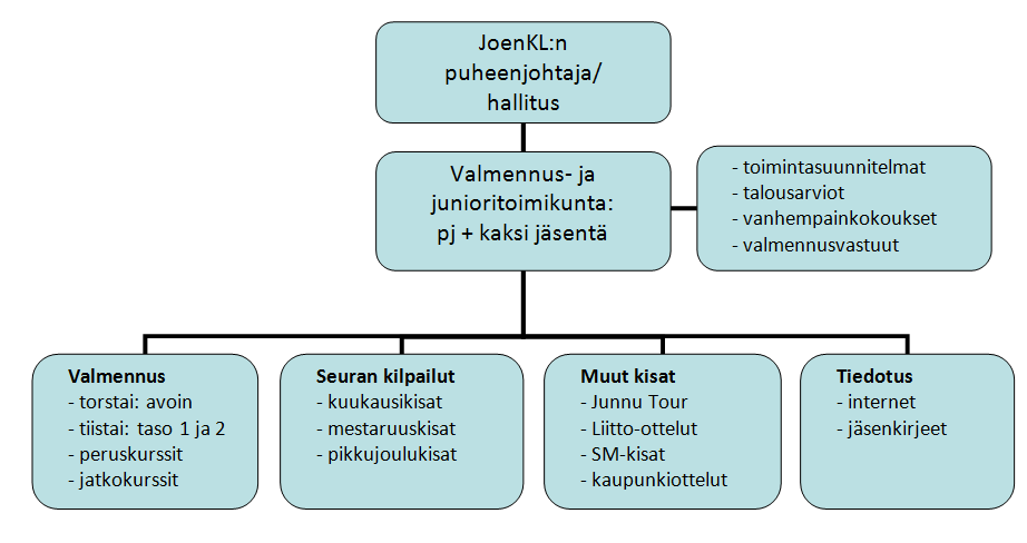 Toimikunnan puheenjohtajalla on osallistumisoikeus Joensuun keilailuliiton kokouksiin, joissa hän tuo esille valmennus- ja juniorityön asiat. 3.1.