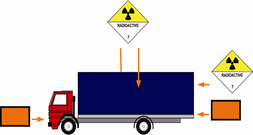 Kuva 3. Ajoneuvon merkitseminen. Kuva: Suomen kuljetus ja logistiikka SKAL ry. 6.4 Ajoneuvon turvavarusteet Kuljetettaessa radioaktiivisia aineita tulee ajoneuvossa olla määrätyt turvavarusteet.