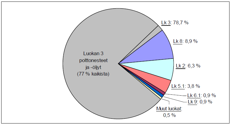 20 %. Luokan 6.1 myrkyllisillä aineilla ja luokan 9 vaarallisilla aineilla kummankin osuus oli lähes 1 %. Kaikkien muiden vaarallisten aineiden yhteenlaskettu osuus oli alle 1 %. (Häkkinen 2009, 15.