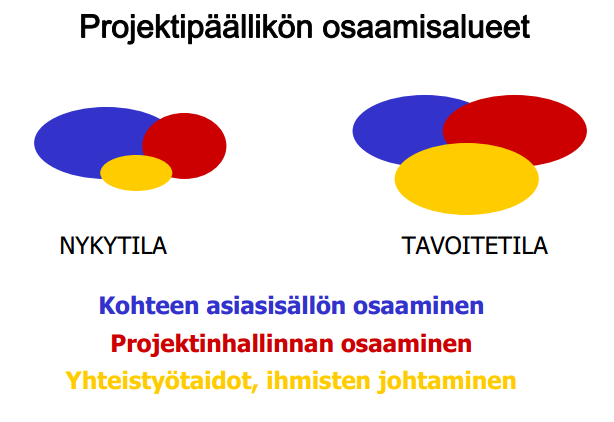 34 KUVA 5. Projektipäällikön osaamisalueet (Project institute, Projektipäällikön johtajuus onnistumisen kannalta oleelliset asiat.