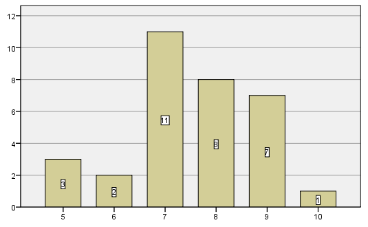 05 1 Informaatiolukutaito pitää sopeuttaa itse omaan erikoisalaan. (I12, arvosana valtakunnalliselle hankkeelle 7,