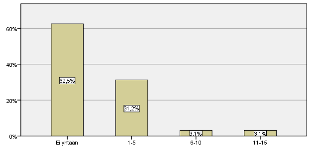 2 6 KUVIO 5. Ulkopuolisten osallistuminen hankkeen toteutukseen yliopistokirjastoissa (n=32).