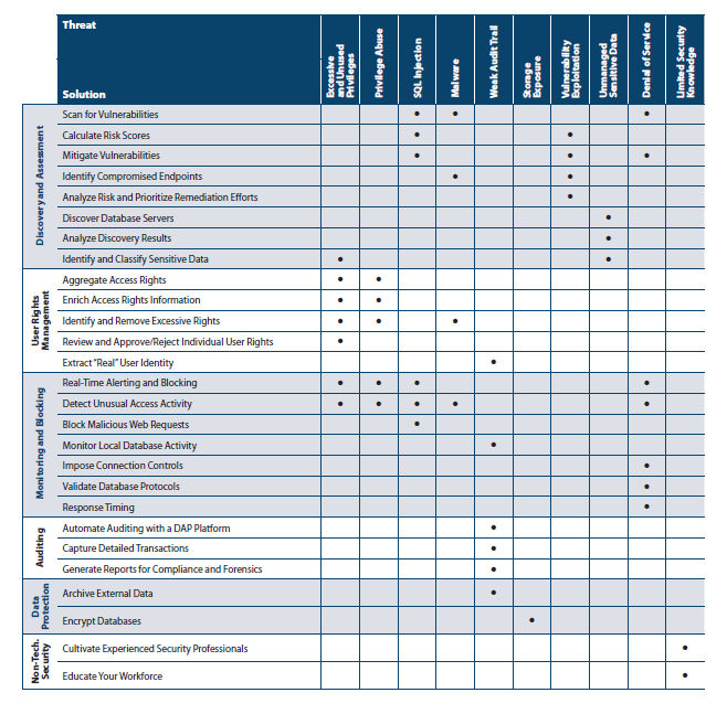 52 Taulukko 2. Tietokantojen uhat sekä malliratkaisut. (Imperva 2014). HUOM!