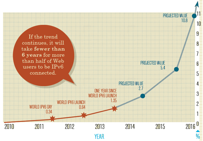 Internet Society yhdessä suurimpien Internet-sivustojen ja -sisällöntarjoajien kuten Googlen, Facebookin, Yahoon, Akamain ja Limelight Networksin kanssa järjestivätkin World IPv6 -päivän 8.6.2011.