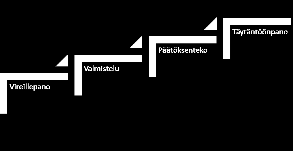 17 talaissa, kun taas muiden toimielinten kohdalla kokousmenettely perustuu pääosin hallintosäännön määräyksiin. (Sallinen ym. 2012, 72-73.) 3.