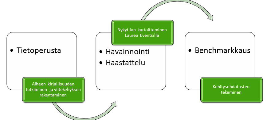 32 Eko-budjetti Kohde Kulut/ Hiilijalanjälki/ Kg Vuokra-auto 950 310 Sähköyhtiö 500 16080 Ruokailuvälineet 150 1640 YHTEENSÄ 1600 18030 Taulukko 7: Eko-budjetti (mukaillen Goldblatt 2012, 78).