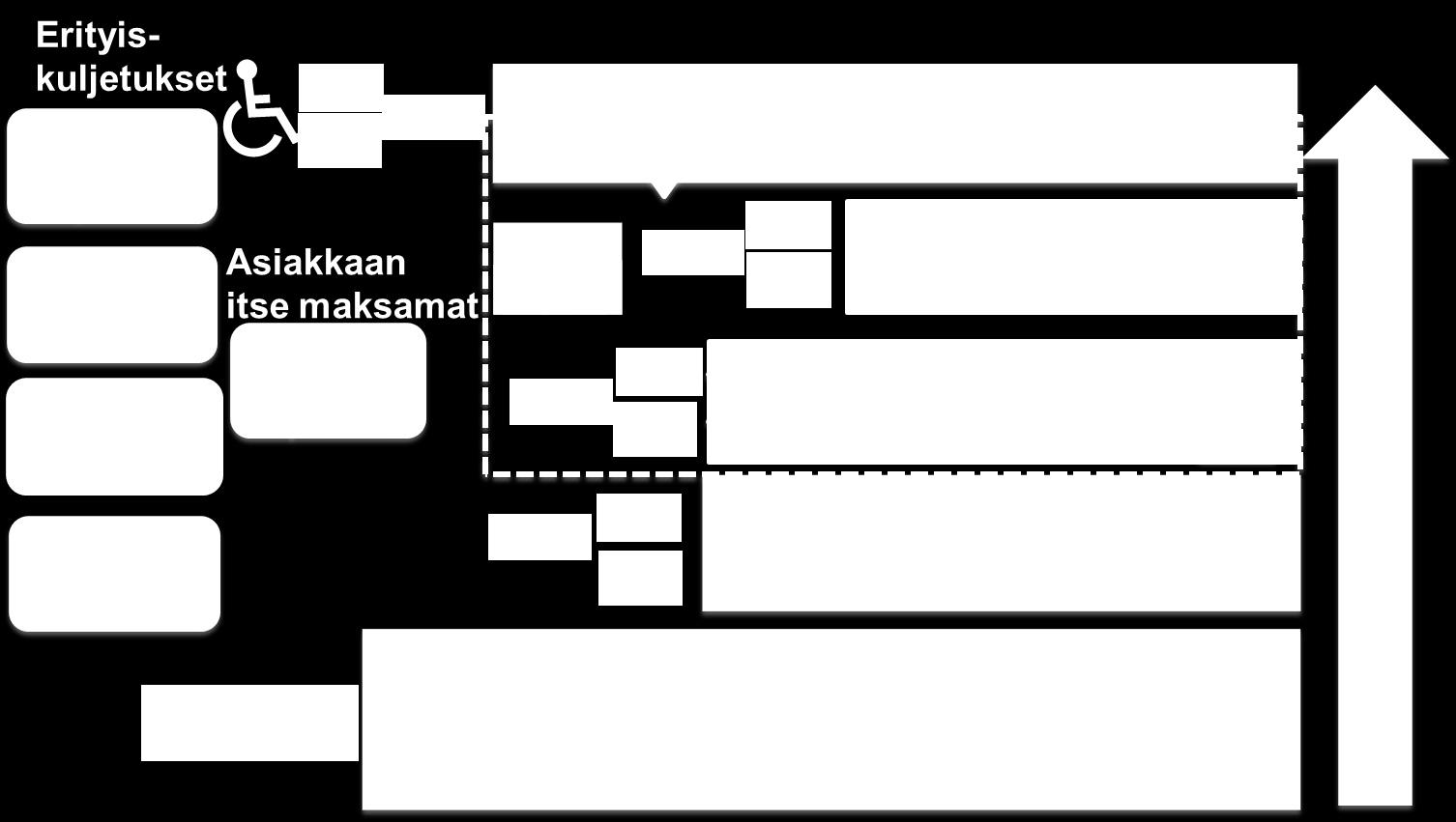 Liite 1 1 (2) Taksiliiton esitys yhteiskunnan korvaamien henkilökuljetusten kehittämiseksi Nykyisen lainsäädännön pohjalta voitaisiin saavuttaa nopeasti konkreettisia säästöjä yhteiskunnan