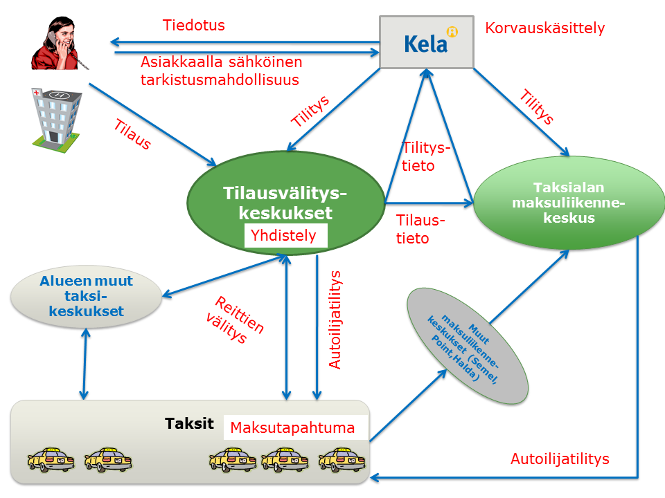 3 Kuva 1 Suorakorvausmenettelyn toteutusmalli Suorakorvaustoimintaan liittyvät prosessit ja niiden vastuutahot ovat seuraavat: Prosessi Tiedotus asiakkaille ja terveydenhuollolle Matkatilaukset