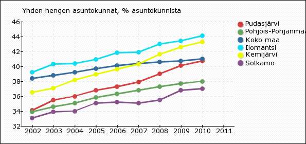 pudasjärvisistä ja korkea-asteen koulutettuja vain 13,1 % asukkaista, mikä on pienin määrä tämän verrokkiryhmän kunnissa.