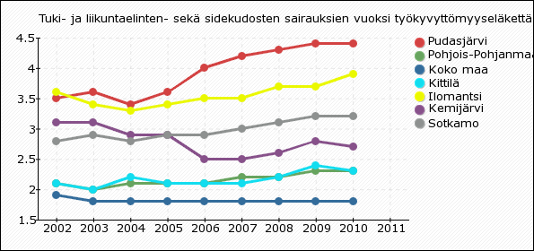 pitkäaikaissairauksienhoitoon. Hyvä vastaanotto toimintamallia kehitetään edelleen ja hyviä käytäntöjä otetaan käyttöön.