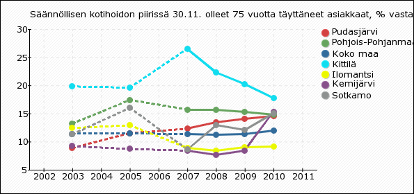 Sosiaali- ja terveysministeriön ikäihmisten palveluiden laatusuositusten mukaan 5-6 % 75 vuotta täyttäneistä tulisi olla omaishoidon tuen piirissä.