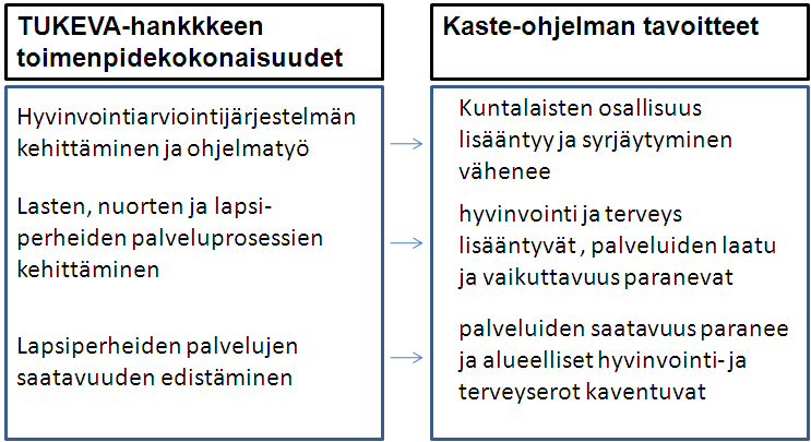 7 3. TUKEVA 2 -hankkeen tavoitteet ja tavoitekohtaiset toimenpidekokonaisuudet Hankkeen tavoitteena on 1) Hyvinvointiarviointijärjestelmän kehittäminen ja ohjelmatyö 2) Lasten, nuorten ja