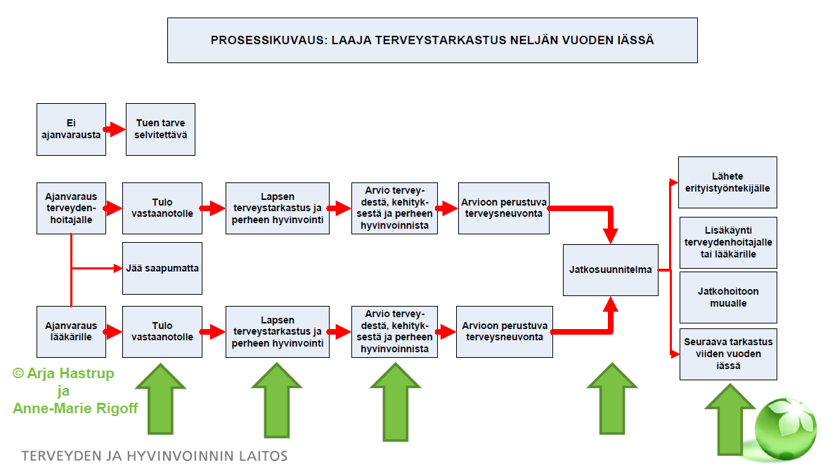 9 Kuva 5: Laaja terveystarkastus neljän vuoden iässä (Arja Hastrup / Anne-Marie Rigoff, Terveyden ja hyvinvoinnin laitos (THL) Ikäkausittaisten hyvinvointiarviointien keskeisenä elementtinä on koko