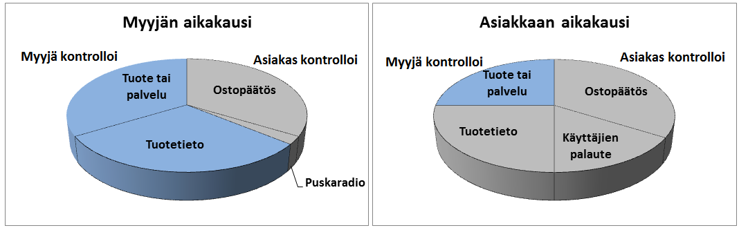 4 Blasingame (2014) tuo esille vastakkainasettelun taakse jääneen myyjän aikakauden ja vallitsevan asiakkaan aikakauden välillä. Kuvassa 2 on havainnollistettu tätä vastakkainasettelua.