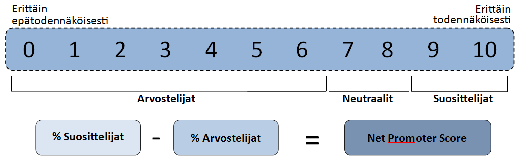 32 määrää. NPS-mittari tarjoaa yritykselle päivittäisen työkalun tuloksiin voidaan reagoida välittömästi.