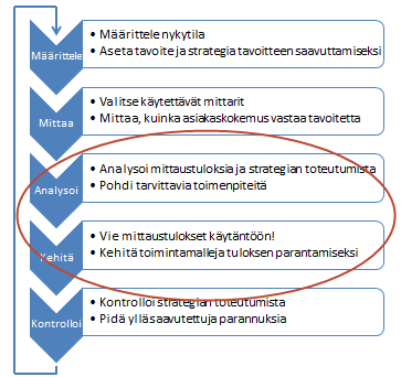 76 Kuva 17. Analysointi- ja kehitysvaihe Viides toimintasuositus on osittain toteutuksen alla Elenialla. Kohtaamispistepolkuja luotaessa toimintasuosituksen mukainen työ on päässyt hyvään alkuun.