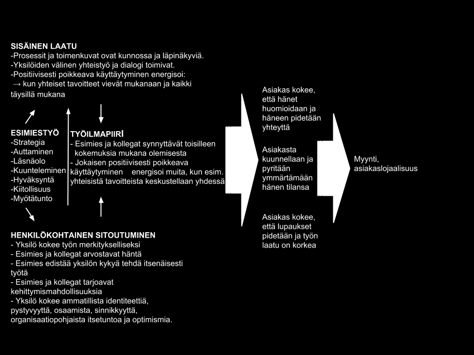 Kaavio 4. Esimiestyön vaikutus asiakkaan lojaalisuuteen. (Fischer & Vainio, 2014, 113) Esimiestyö luo pohjan henkilökohtaiseen sitoutumiseen ja sen kautta sisäiseen laatuun ja työilmapiiriin.