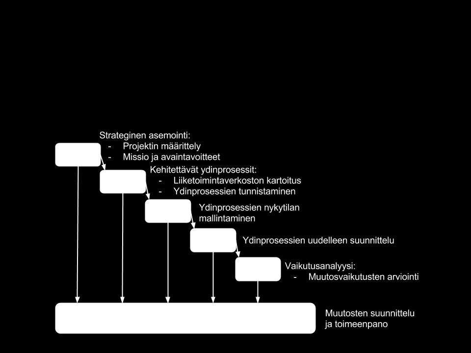 jota tässä työssä sovelletaan. Vaiheessa yksi määritellään yrityksen strateginen asema liiketoimintaympäristössä, missio sekä itse prosessin kehittämisprojekti.