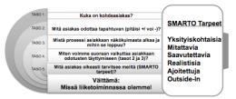 Suositteluaste Osto- ja asiakkuusanalyysi Sidosryhmä-analyysi Asiakaskeskeisyyden maturiteetti CLV-analyysi Johdon Awarenesstyöpaja Prosessikohtaiset CEI ja