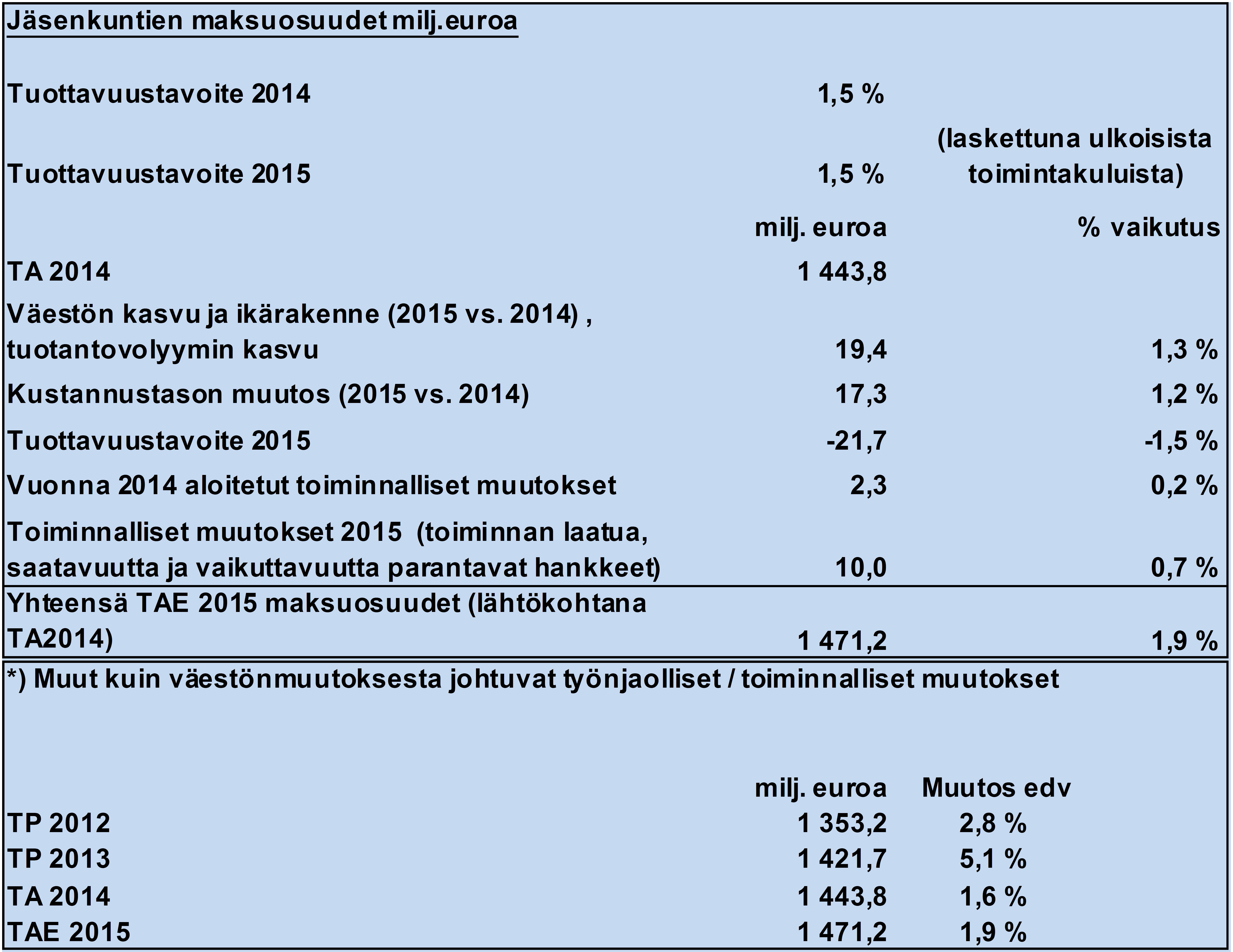 jäsenkuntien maksuosuusraamin realistisuuden edellytys on se, että vuoden 2014 talousarvio ei merkittävästi ylity.