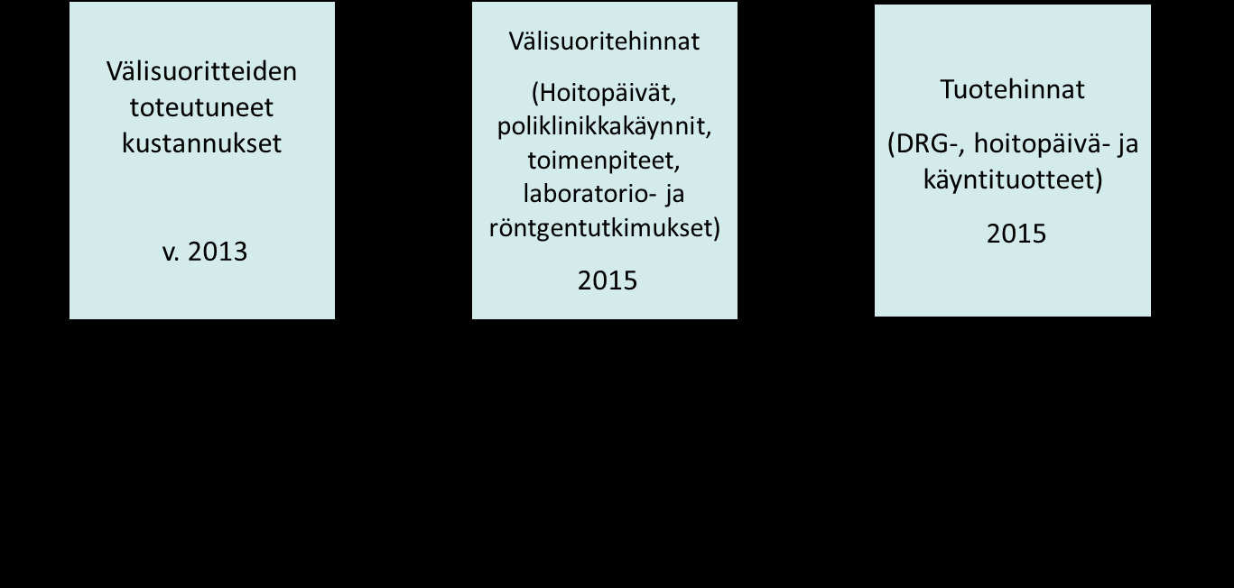 euromääräiset maksuosuudet puretaan tuotekohtaisiksi palvelusuunnitelmiksi tuotehinnoittelun valmistuttua. Jäsenkuntien maksuosuuksien toteutumista suhteessa talousarvioon seurataan mm.