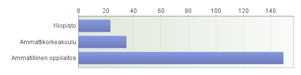 Samasta oppilaitoksesta saattaa olla monta vastaajaa, koska yhteystiedoissa oli useampia sähköpostiosoitteita samoihin oppilaitoksiin ja lisäksi kysely pyydettiin välittämään