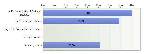 Suurin osa vastaajista on sitä mieltä, että jatkosijoittumissuunnitelma pitäisi tehdä sähköisenä.