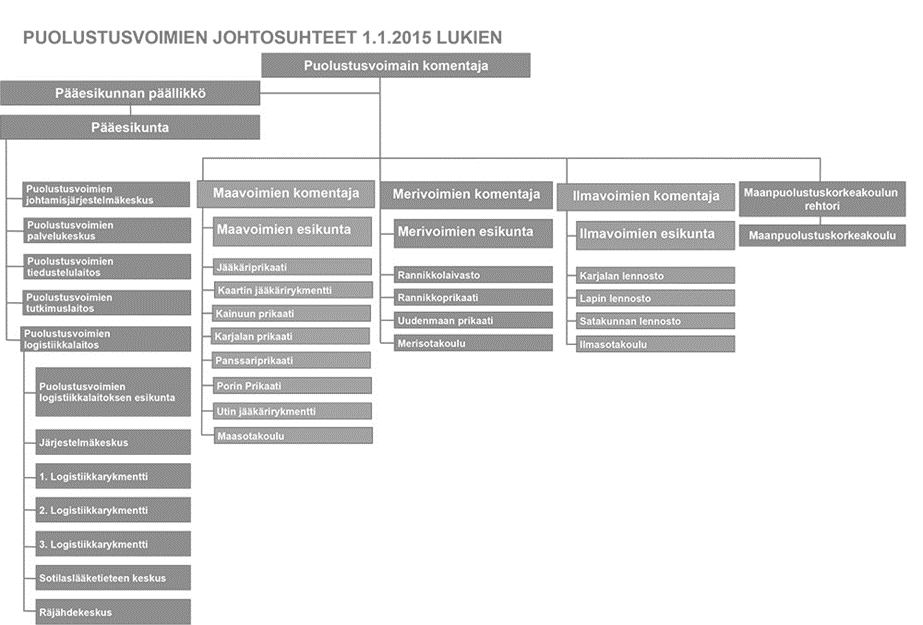 8 Kuva 1. Puolustusvoimien organisaatio (Puolustusvoimat 2015b). Puolustusvoimat koostuu tulos- ja hallintoyksiköistä.