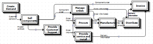 Esimerkki - Prosessien uudelleenkäyttö Toimintamallinäkymä