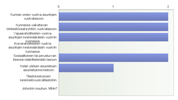 ja Kansaneläkelaitoksen asumistukirekisterin tietoihin. Vuokratilastossa on mukana noin 248 000 vuokra-asuntoa. (Suomen virallinen tilasto SVT, tiedote 8.3.2013) Taulukko 3.