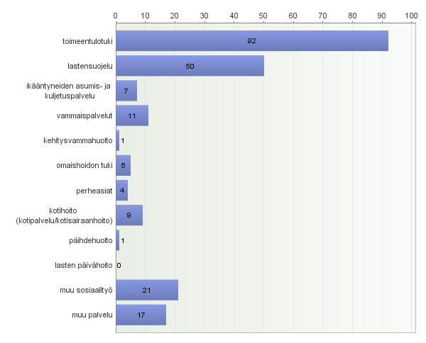 Kuva 11. Asiatapahtumat tehtäväalueittain v. 2012 (n = 218) Oikeusturvakeinojen käyttäminen: Sosiaalihuollon asiakaslain mukaisia muistutuksia tehtiin 104 kpl (v. 2011/14).