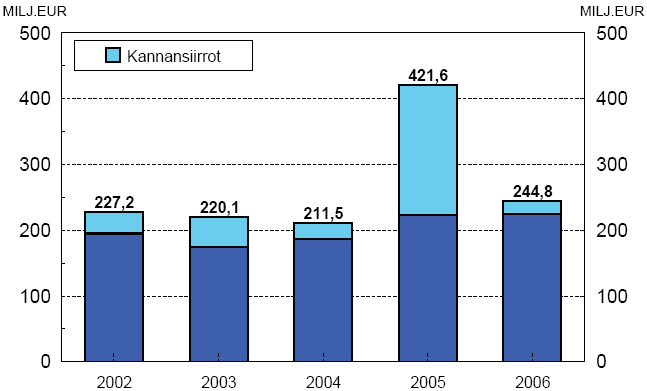 Vuoden 2007 noin 4,5 prosentista kasvu hidastunee arvioiden mukaan noin 3 3,5 prosenttiin.