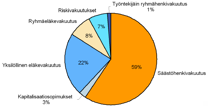 2.4 Henki-Fennian asema Suomen henkivakuutusmarkkinoilla Yleisesti vakuutusyhtiöillä on merkittävä asema Suomen sijoitusmarkkinoilla, sillä sosiaali- ja terveysministeriön selvityksen mukaan vuoden