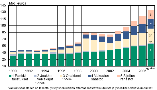 rahoitusvarallisuuden kehitystä (ks. Kuva 10), voimme huomata selvän kasvavan trendin vakuutussäästöissä. Kuvio 9 Kotitalouksien rahoitusvarallisuus Suomessa.