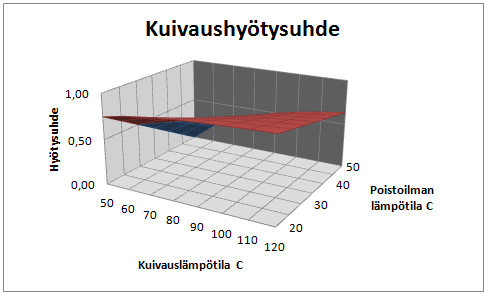 8 Kuivauksen energiansäästö Kuva 8.8: Kuivauksen säätömahdollisuuksia Kuva 8.