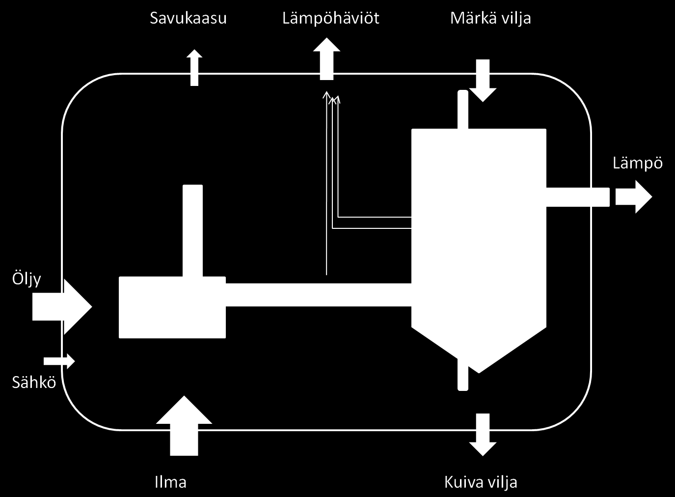 1 Perusteita Kuva 1.5: Kuivauksen massa- ja energiavirrat viskositeetin. Tämän jälkeen ei ole yllättävää, että viskositeetin ja lämmön johtumisen välillä on riippuvuutta.