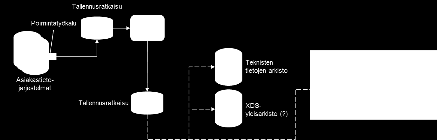 Kuva 5. Sosiaalihuollon Järjestelmään tehtävien tiedonsiirtojen tekninen arkkitehtuuri Kuvassa 5 on esitetty sosiaalihuollon tietojärjestelmistä Järjestelmään tehtävien tiedonsiirtojen arkkitehtuuri.