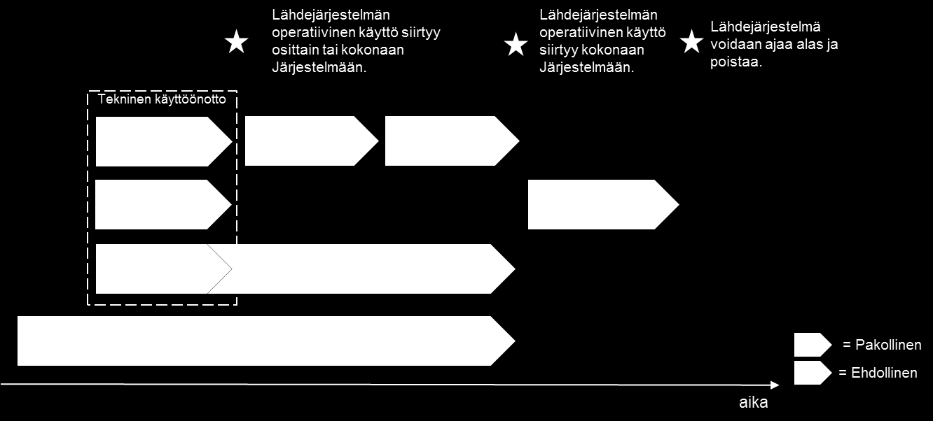 5. Konversion teknisten prosessien toteutus, valintavaihtoehdot ja konversiolaajuus 5.1.