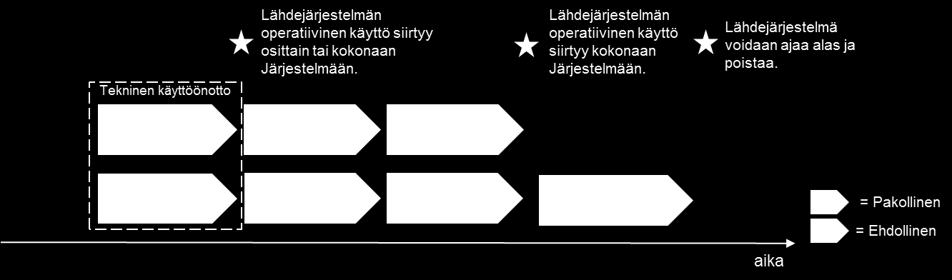 (mm. käyttö- ja luovutusloki) kokonaisuudessaan. Tämän jälkeen lähdejärjestelmä on tarvittavien tietojen arkistointien ja siirtojen osalta ajettavissa alas ja poistettavissa.