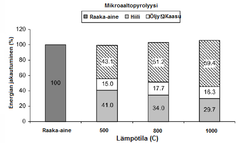 Kuvio 29. Energian jakautuminen perinteisessä pyrolyysissa ja mikroaaltopyrolyysissa (muokattu lähteestä Domínquez et al. 2007).